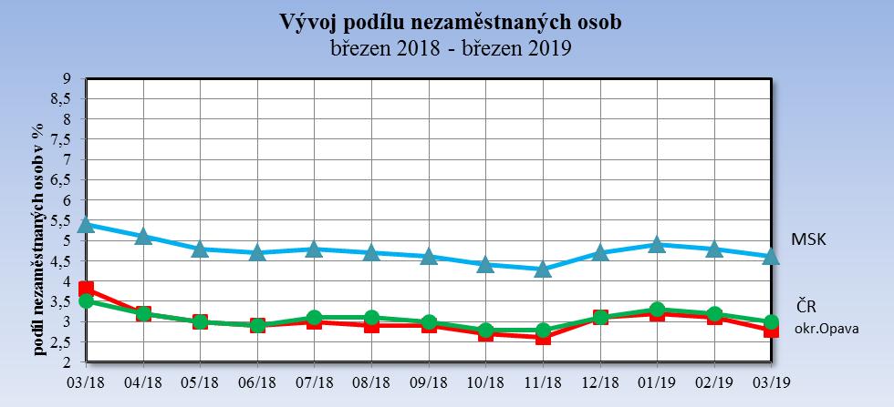 Uchazeči a volná pracovní místa k 31