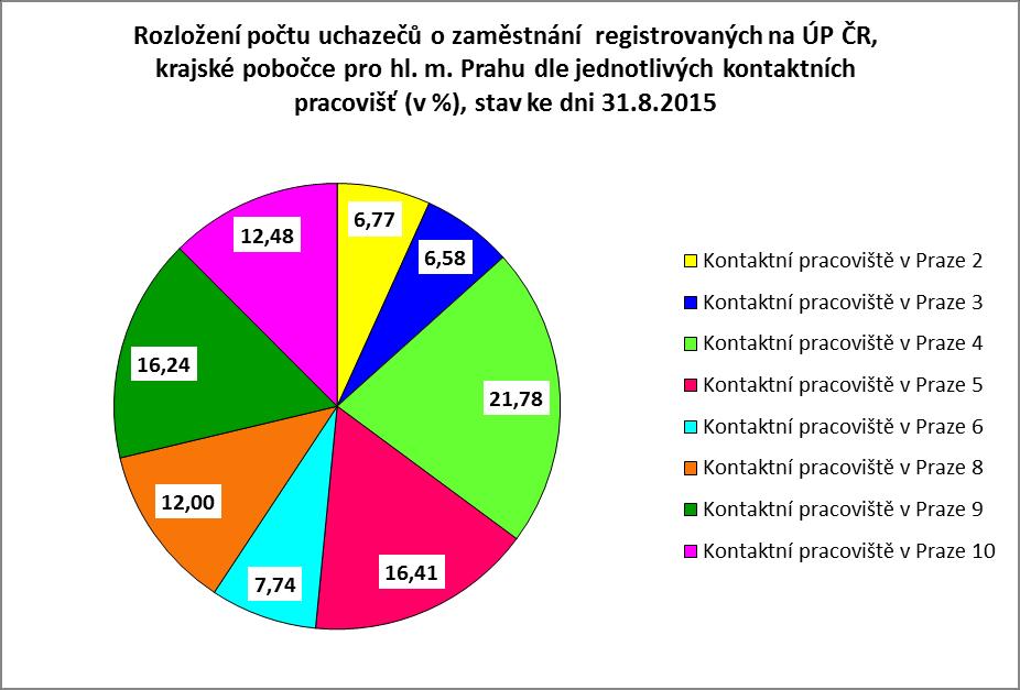 6. Rozložení počtu uchazečů o zaměstnání registrovaných na ÚP ČR, krajské pobočce pro hl. m. Prahu, dle jednotlivých kontaktních pracovišť (v %), stav ke dni 31.8.