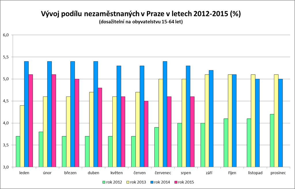 2. Vývoj podílu nezaměstnaných v kraji hl. m.