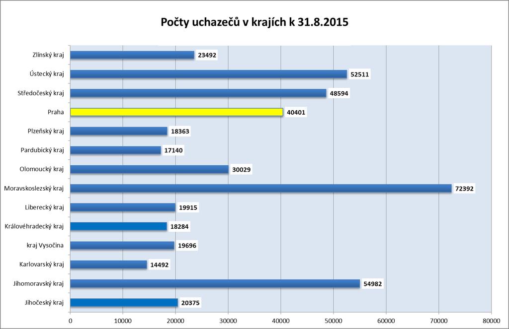 5. Počty uchazečů v krajích