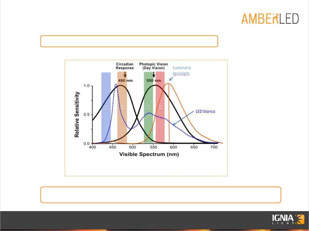 PROVEDENÁ ANALÝZA Dr. Antonio Madrid Murcia University Chronobiology Lab Výsledky: Překrývání spektra Ignialight PC-Amber LED a bílé LED diody.