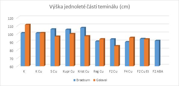 Graf 3. Průměrná výška jednoleté části terminálu u odrůdy Braeburn a Galaval v centimetrech. Graf 4. Průměrný počet nekrotických výhonů na strom u odrůd Braeburn a Galaval. 3.4.1.