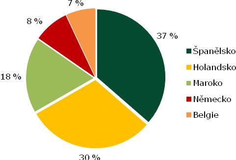 INFORMACE O CENÁCH ZELENINY, ZAHRANIČNÍ OBCHOD Spotřebitelské ceny Srovnání průměrných spotřebitelských cen vybraných druhů zeleniny Kč/kg Druh/týden 1. 3. 5. 7. 9. 11.. 16. 18. 20. 22. 24.