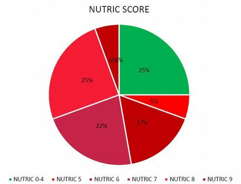NUTRIC 6 / mnutric 5 Heyland D, Crit Care.
