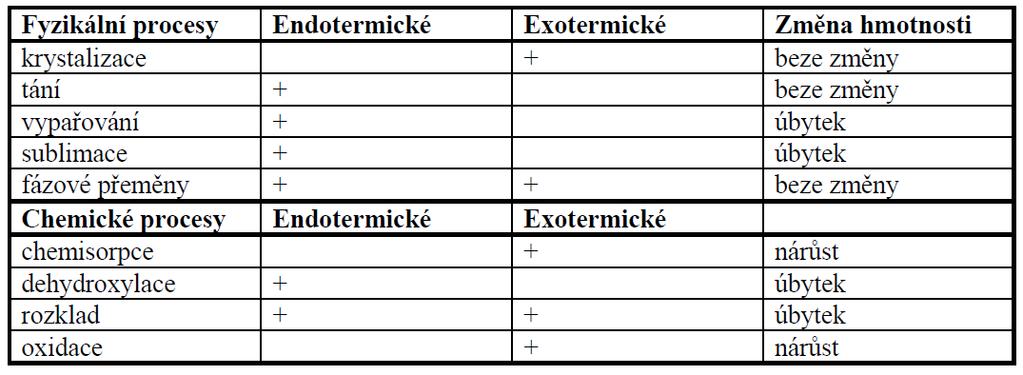 Termodynamika spojená s termickou analýzou - sledování příslušné vlastnosti (energie, hmotnost, rozměr) jako dynamickou funkci teploty - každou fyzikální/chemickou změnu lze popsat pomocí změny