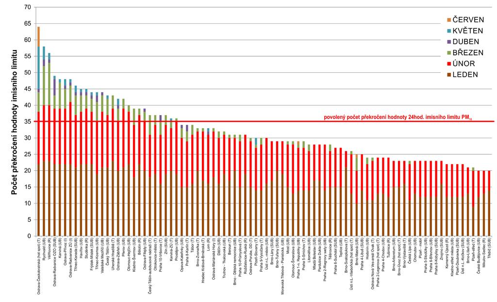 Obr. 5 Počet dnů, kdy průměrná denní koncentrace PM 10 překročila