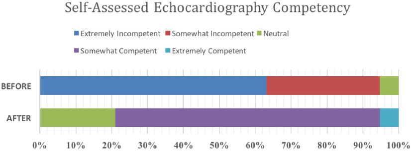 Development of a Point-Of-Care Cardiovascular Ultrasound