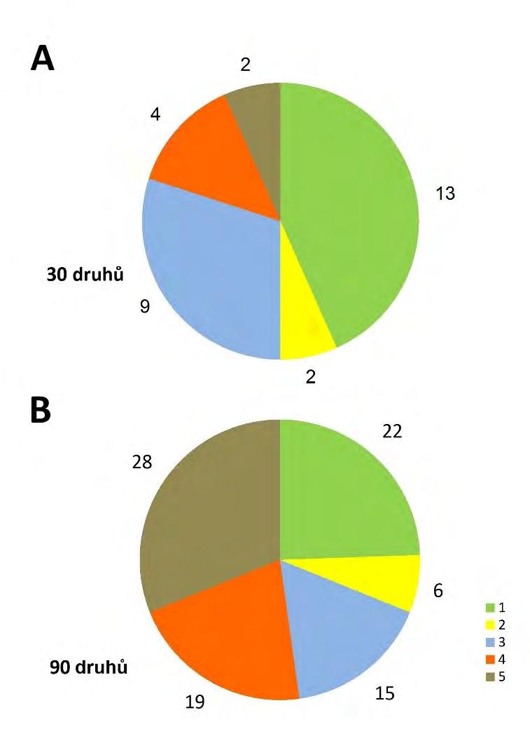 Obr. 12. Podíly druhů, příslušejících k různým typům vegetace na celkové druhové diverzitě na Radovesické výsypce.