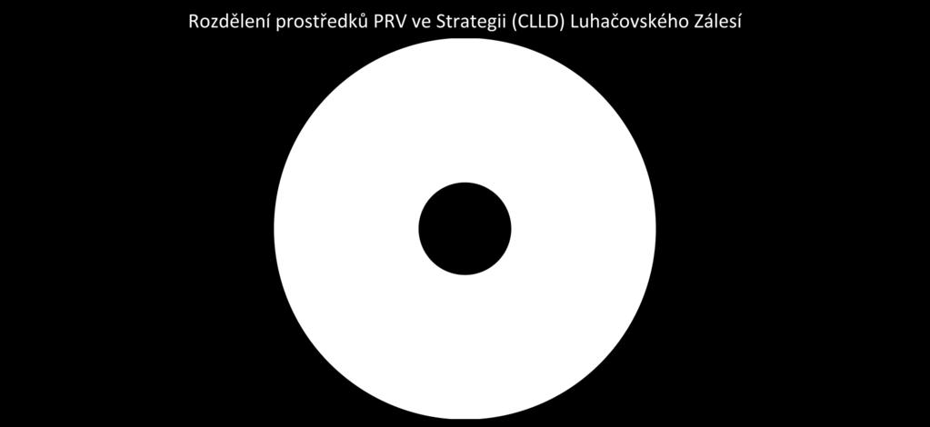 6 oblastí podpory Název specifického cíle (zkráceně) % financí z PRV v SCLLD Finance z PRV Zemědělské podniky 35% 5 328 274 Zemědělské produkty 15% 2 283 546 Založení/rozvoj