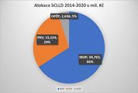 Povinnosti MAS milníky strategie v r. 2018 30 % prostředků IROP proplaceno (2018) Tzn. cca 10,5 mil.