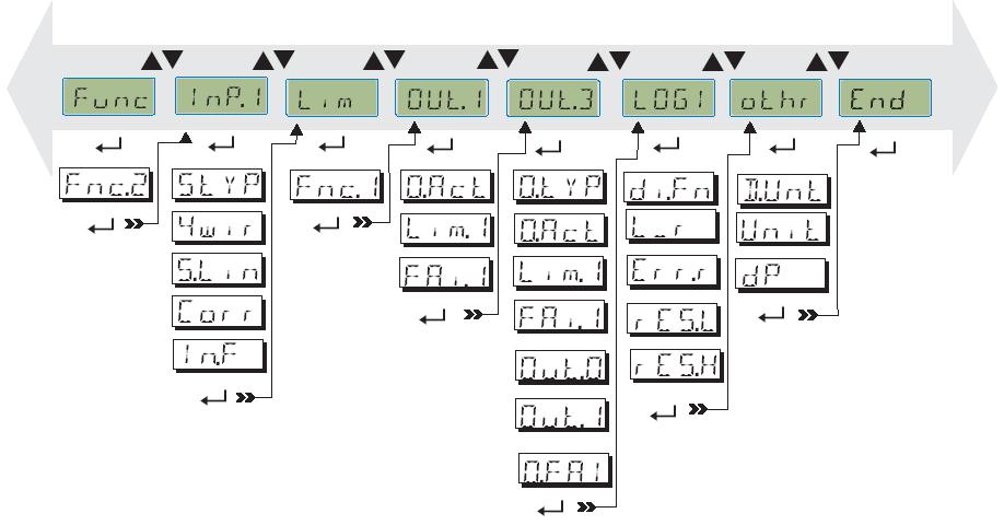 Úroveň konfigurace 7. Úroveň konfigurace 7.1 Přehled parametrů V závislosti na verzi přístroje se nezobrazí parametry, které nemají pro danou verzi význam.