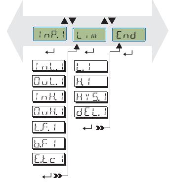 8. Úroveň parametrů Úroveň parametrů 8.1 Přehled parametrů V závislosti na konfiguraci přístroje se nepotřebné parametry nezobrazují. 8.2 Nastavení Hodnoty parametrů se nastavují tlačítky I a D.