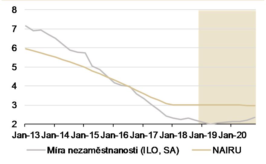 KAPACITY EKONOMIKY JSOU STÁLE VYČERPANÉ Nezaměstnanost je na dně (%) Volných pozic stále víc než nezaměstnaných 600 500 400 300 200 100 Kapacita ekonomiky je využita nadprůměrně 88% 86% 84% 82% 80%