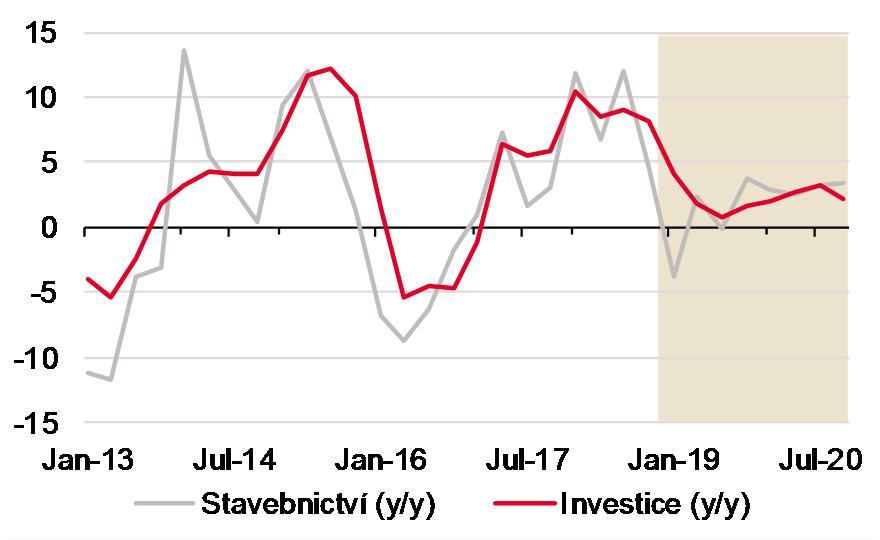 DOMÁCÍ POPTÁVKU ČEKÁ HLADKÉ PŘISTÁNÍ Ziskové marže se propadají Investice zpomalí 54% 52% 51% 49%