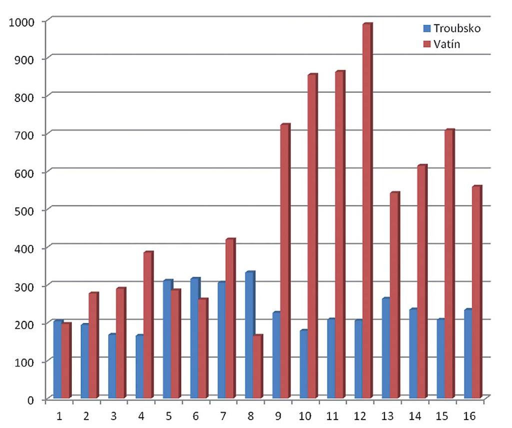 3.3.3. Shrnutí výsledků z obou zkoušených lokalit V grafu 7 je uvedeno srovnání výnosů na obou zkušebních lokalitách.