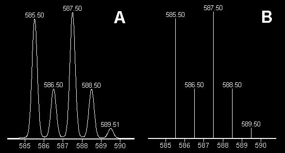Hmotnostní spektrum - grafické znázornění závislosti intenzinty iontů na jejich poměru hmotnosti ku náboji (m/z).