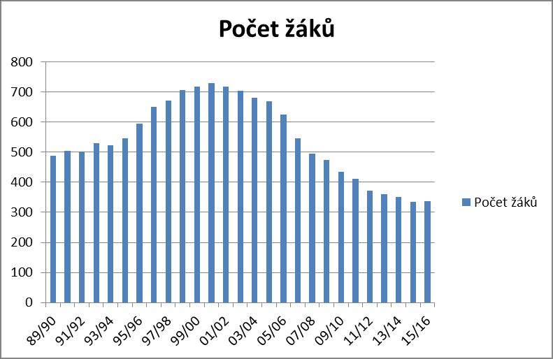 1.5 vývoj počtu žáků Pokles počtu žáků je způsoben stárnutím populace bydlící na sídlišti Hlinecká a celkově populačním poklesem spočívajícím malým počtem dětí připadajících na rodinu.