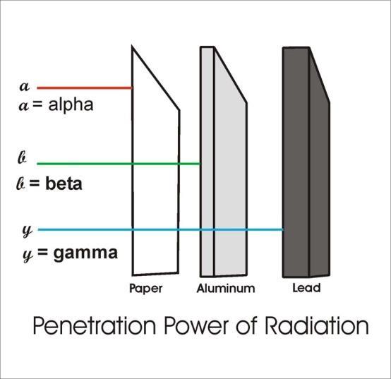 Alfa částice jádra hélia s nábojem 2+ Typy záření Beta částice přeměna neutronu na positron