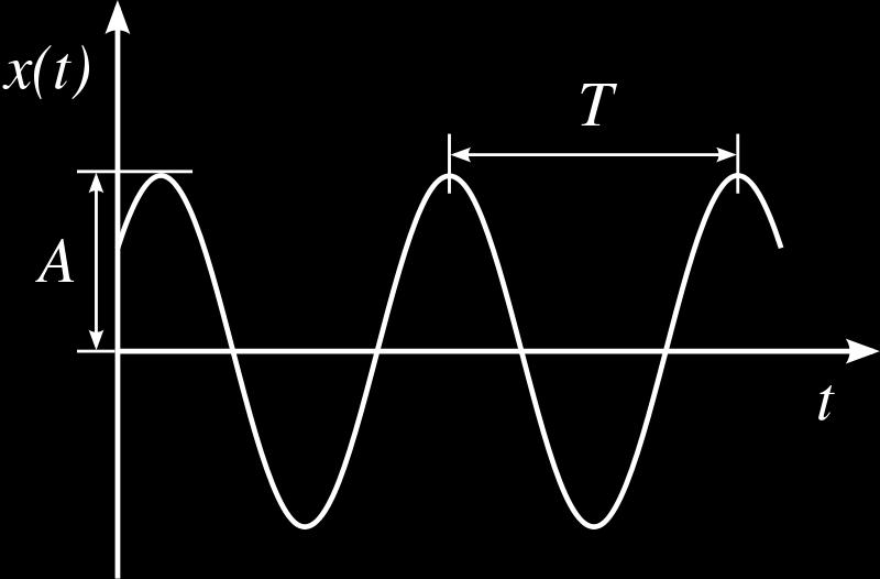 Zobrazení signálu Skládání harmonických signál Úloha 3 Sloºit dohromady frekvence 50 Hz a 120 Hz,