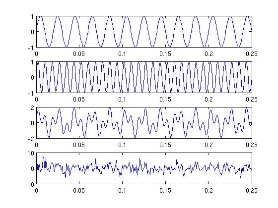 Zobrazení signálu e²ení úlohy 3 t = [0:0.001:0.