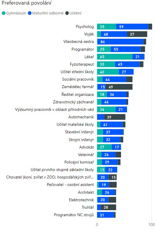 Graf Nejvíce preferovaná povolání a rozdělení četnosti výběru podle typu studia Preferovaná povolání podle kvalifikační úrovně