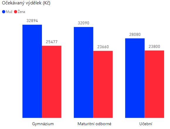 Očekávaný výdělek Průměrná výše očekávaného hrubého výdělku po 1 roku praxe je 27 543 Kč. Muži očekávají výdělek ve výši 31 000 Kč, ženy výdělek o 6 857 Kč nižší (24 143 Kč).