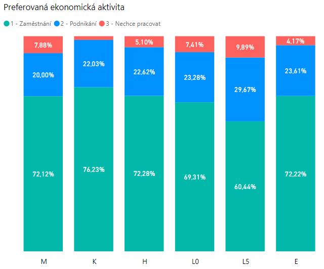 Graf Preferovaná ekonomická aktivita v členění podle typu oboru Preferované místo dalšího studia Celkem 2729 respondentů specifikovalo, kde chtějí dále pokračovat ve studiu.