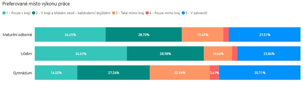 Preferované místo výkonu práce Nejvíce respondentů (54,6 %) preferuje místo výkonu práce v kraji nebo v dostupnosti bydliště pro každodenní dojíždění.