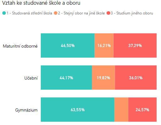 Současná představa o studiu střední školy Téměř polovina respondentů (49,6 %) by si pro své studium vybrala znovu školu, kterou aktuálně studují, nejčastěji takto odpovídali žáci gymnázií (63,6 %).