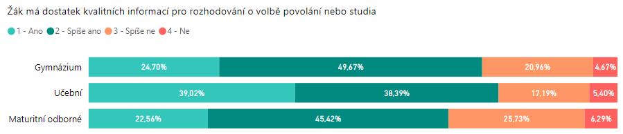 Žák má dostatek kvalitních informací pro rozhodování o volbě povolání či dalšího studia Počet Podíl v % 3 - Spíše ne 797 22,8 % 4 - Ne 201 5,7 % Graf Informovanost žáků v otázce volby povolání nebo