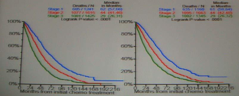 Nový prognostický index MM (Greipp PR et al. v JCO 2005; 23: 3412-20) 1.