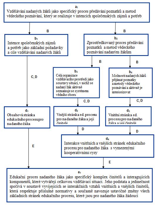 Obrázek 3. Model logické struktury edukačního procesu pro nadaného žáka Relace mezi oblastmi b a oblastmi c jsou označeny písmenem C.