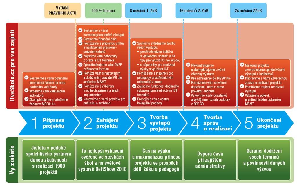 Časová osa ITveSkole.cz vám pomůže s realizací projektu od A-Z.