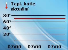 Zobrazení umožňuje roztápění a vyhasínání kotle (zobrazení je aktivní pouze v případě peletového kotle) dotykem