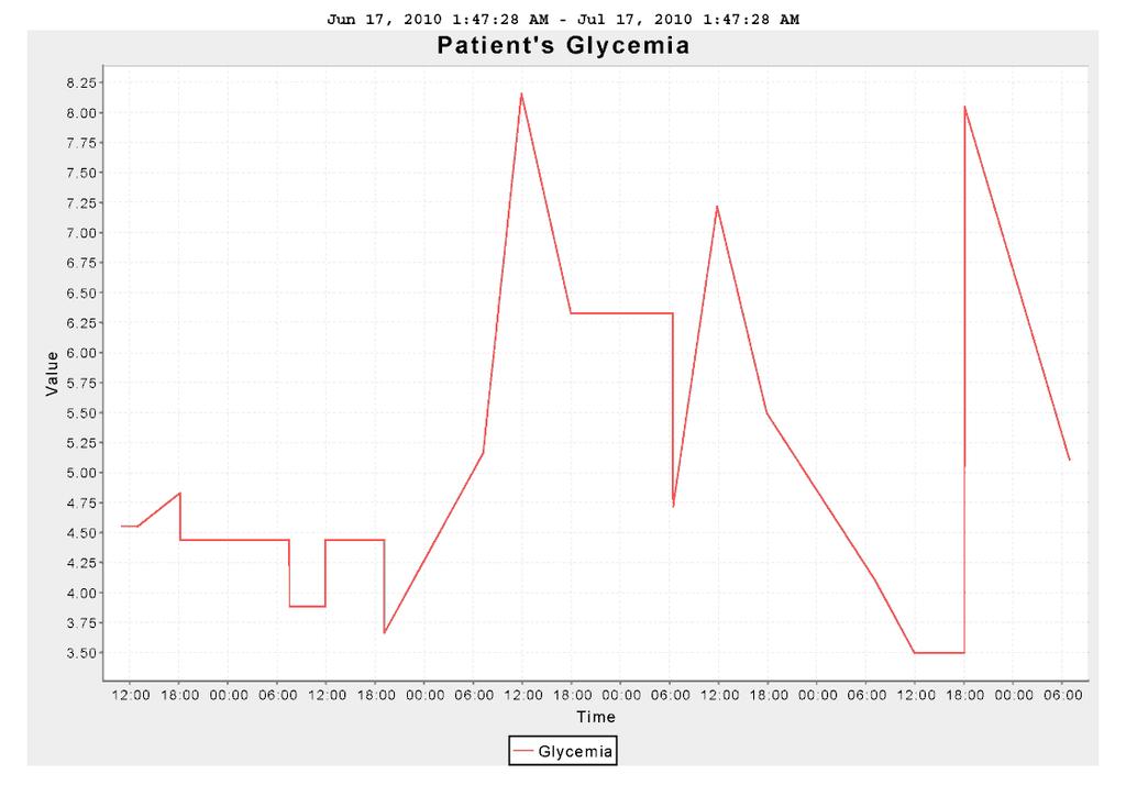 OLDES: Medical Analysis - blood glucose Patient 6 Blood glucose Evaluation: Repeatedly borderline low glycemia in the morning, at noon and in the evening, highest levels round 8 mmol/l