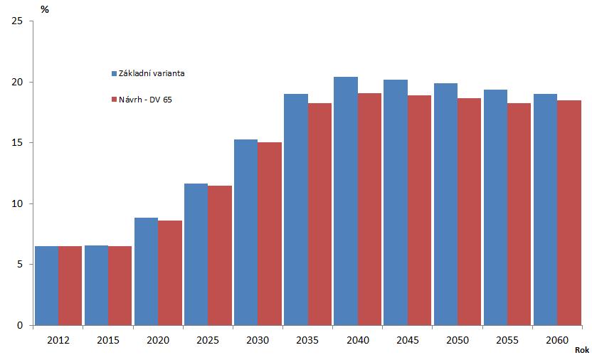 Graf 3 Míra ohrožení chudobou u populace starobních důchodců, v % Poměr starobního důchodu a mzdy (Benefit ratio) Poměr průměrného starobního důchodu a průměrné mzdy se v současné době pohybuje na