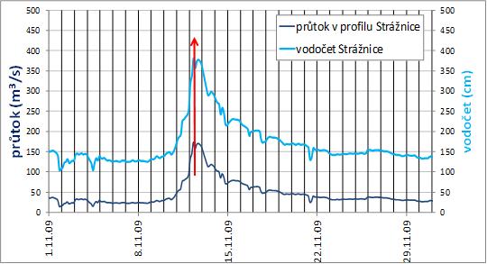 velikosti a významnosti vlivů záměru na podzemní a povrchovou vodu. Závěrečná zpráva AQUATEST, a.s. Praha, Koppová, H. (2012): Uherský Ostroh těžba štěrkopísků hydrogeologická studie.