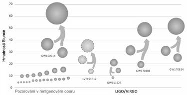 Caltech/MIT/LIGO Lab nec října 2017) byly oficiálně oznámeny další tři prokázané signály gravitačních vln, konkrétně GW170104, GW170814 a GW170817 [4 6] (viz tabulka shrnující základní údaje o všech