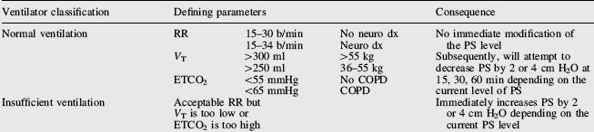 Smart Care NeoGanesh - close loop PSV pro weaning as good as intensivist Parametry: těl hm (<35 kg, > 35-200 kg) limit VT,RR, ETCO2 COPD, neurolog dg OTI/TS, HME/HH limit zahájení SBT