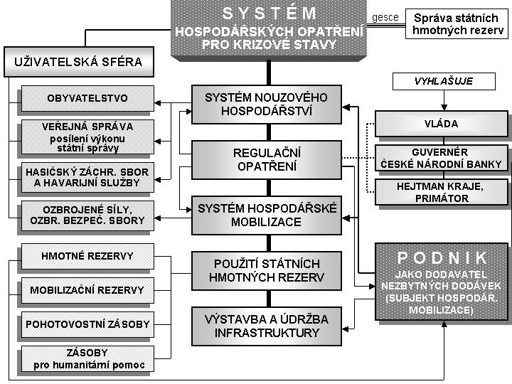 Cílem výše citovaného zákona bylo vytvořit právní podmínky pro efektivní zabezpečení a využívání hospodářských zdrojů pro řešení krizových situací ve vztahu k ekonomickému, politickému a