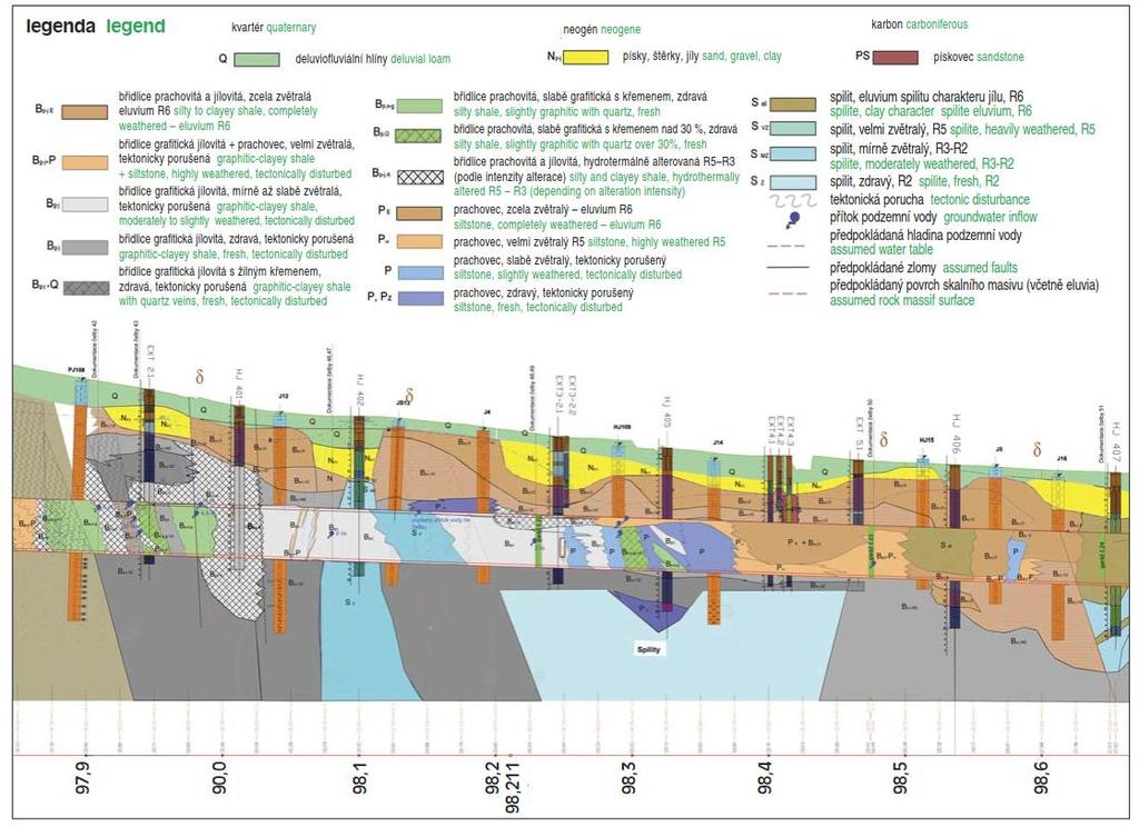 S postupem ražby hlouběji do kopce Homolka, se geotechnické podmínky ražby celkově zlepšovaly. Zastižené horninové prostředí se skládalo z různých litologických typů břidlic a prachovců. 2.