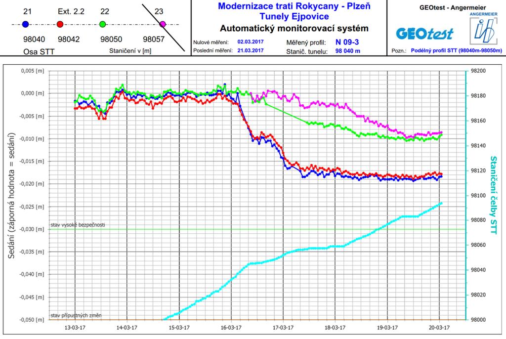 Deformace povrchu terénu dosáhly v úseku s minimální výškou nadloží mezi vrchy Homolka a Chlum hodnot 2 až 38 mm v závislosti na parametrech ražby a geotechnických podmínkách.