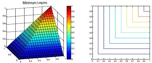 Jednotlivé varianty průniku a sjednocení dávají následující hodnoty (Škrabánek, 2014): t-norma t-konorma Klasická