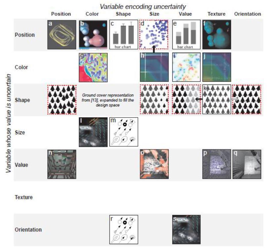Obrázek 83 Příklady experimentálních vizualizací a jejich zařazení do klasifikační matice (Kubíček, 2012, upravil podle Aipperspach, 2006).