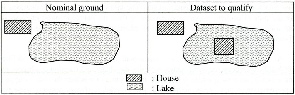 jezera), logickou nekonzistencí (nebyly vztahy v úvahu domy na pilotech) nebo chyba úplnosti (zapomnělo se na ostrov) (Servigne et al., 2006).