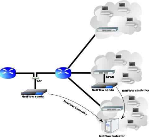 FlowMon od firmy INVEA-TECH), což jsou zařízení specializovaná na monitorování a export NetFlow statistik, která jsou díky své jednoduchosti velmi levná.