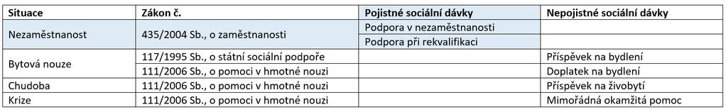 Příspěvek na živobytí (PnŽ) a dávka Mimořádná okamžitá pomoc (MOP) byly od 1.1.2012 ovlivněny navýšením životního a existenčního minima.