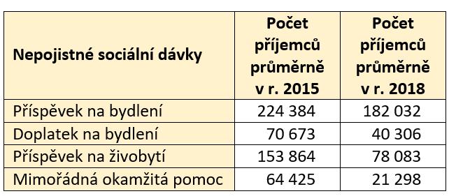 Dávky hmotné nouze představují 5,3