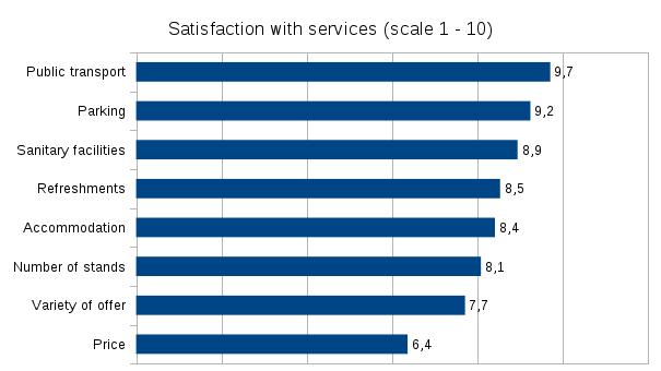 (37%), 72 z 228 respondentů navštívila v minulosti Olympijský park Více než polovina