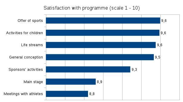 respondentů (84%) by chtěla, aby byl Festival znovu organizován během následujících